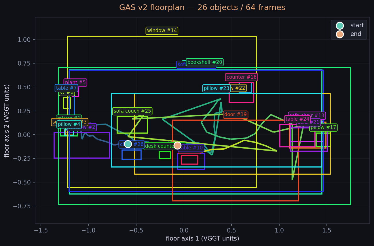 PCA-aligned floorplan with 26 labeled objects and the walk trajectory