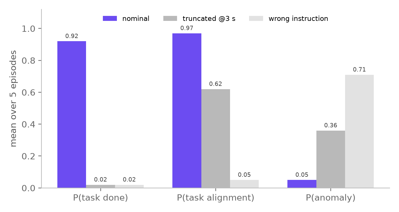 Bar chart: P(task_done), P(task_alignment) and P(anomaly) for nominal, truncated and instruction-swapped SO-101 episodes