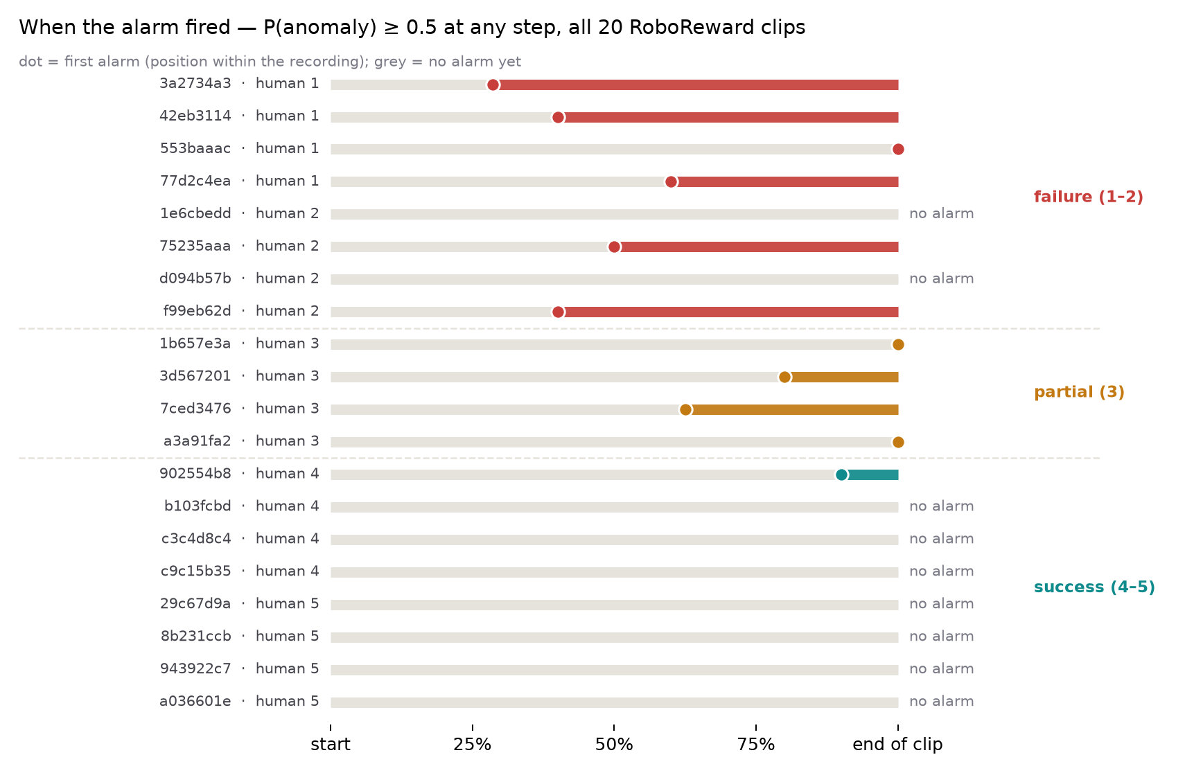 Per-clip timeline showing where in each recording the first P(anomaly) >= 0.5 alarm fired, grouped by human rating