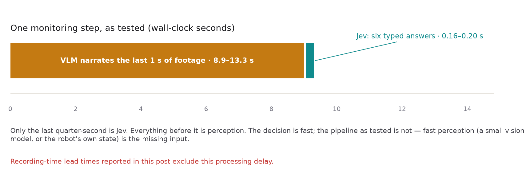 Timing diagram of one monitoring step as tested: VLM 8.9 to 13.3 seconds followed by Jev 0.16 to 0.20 seconds