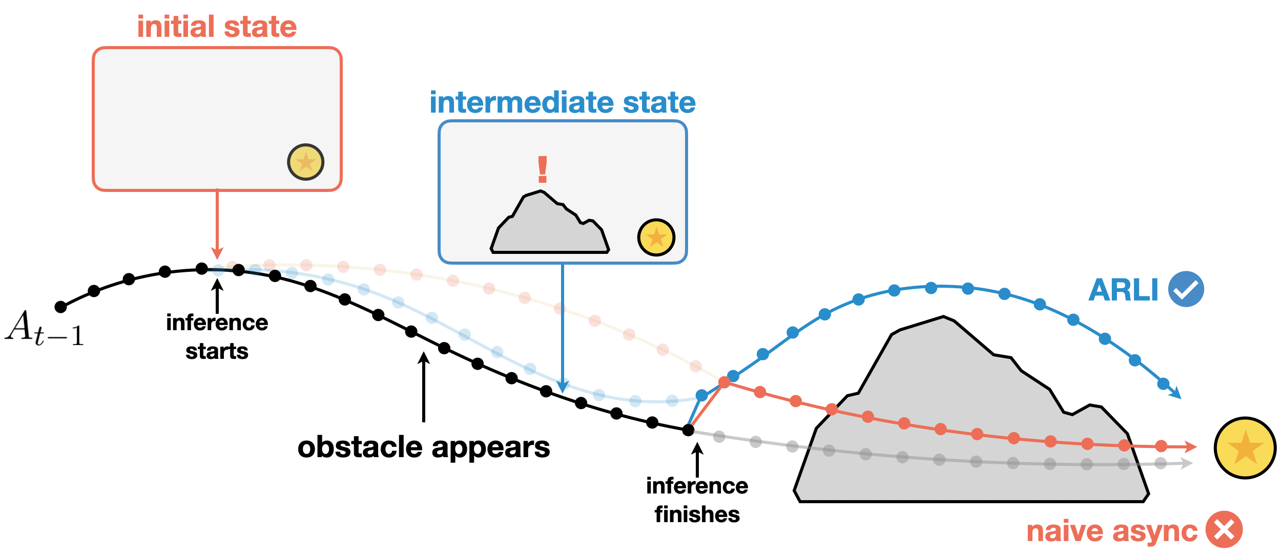 ARLI intermediate-state example
